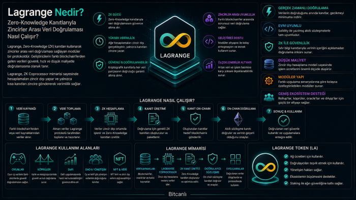 Lagrange Nedir? Zero-Knowledge Kanıtlarıyla Zincirler Arası Veri Doğrulaması Nasıl Çalışır?